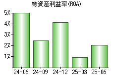 総資産利益率(ROA)
