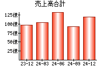 売上高合計