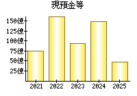 現預金等