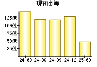 現預金等