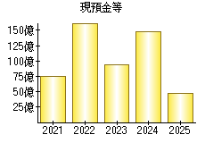 現預金等