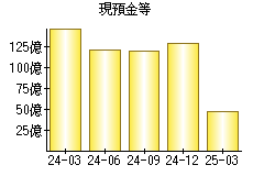現預金等