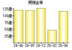 現預金等