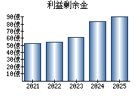 利益剰余金