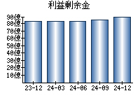 利益剰余金