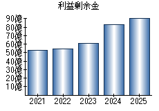 利益剰余金