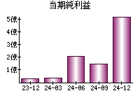 当期純利益