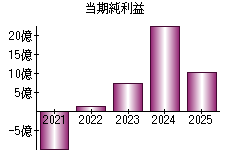当期純利益