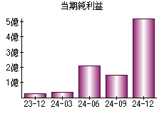 当期純利益