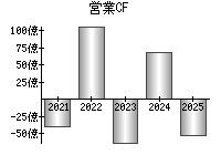 営業活動によるキャッシュフロー