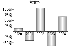 営業活動によるキャッシュフロー