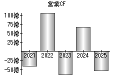 営業活動によるキャッシュフロー