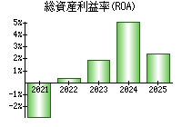 総資産利益率(ROA)