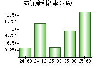 総資産利益率(ROA)