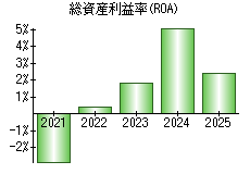 総資産利益率(ROA)