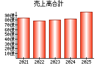 売上高合計