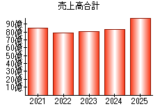 売上高合計