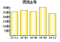 現預金等