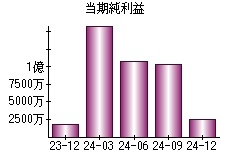 当期純利益