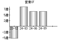 営業活動によるキャッシュフロー
