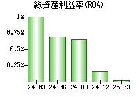 総資産利益率(ROA)