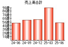 売上高合計