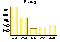 現預金等