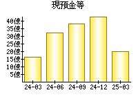 現預金等
