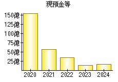 現預金等