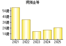 現預金等