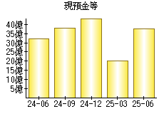 現預金等