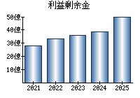 利益剰余金