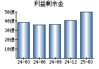 利益剰余金