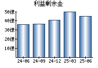 利益剰余金