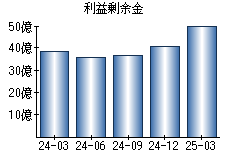 利益剰余金