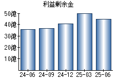 利益剰余金