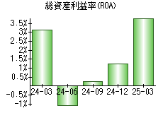 総資産利益率(ROA)