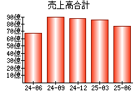 売上高合計