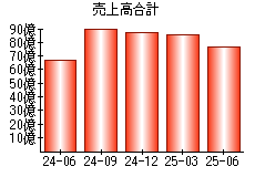 売上高合計
