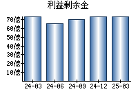 利益剰余金