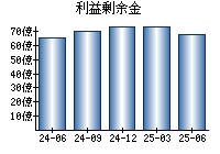 利益剰余金