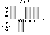 営業活動によるキャッシュフロー