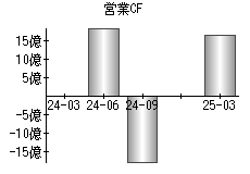 営業活動によるキャッシュフロー