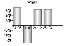 営業活動によるキャッシュフロー