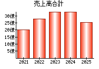 売上高合計