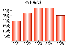 売上高合計