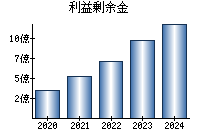 利益剰余金