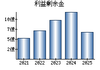 利益剰余金