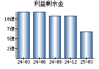 利益剰余金
