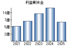 利益剰余金